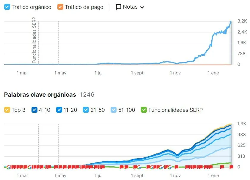 Evolución del tráfico orgánico de una fabricante de piezas metálicas tras 6 meses de SEO
