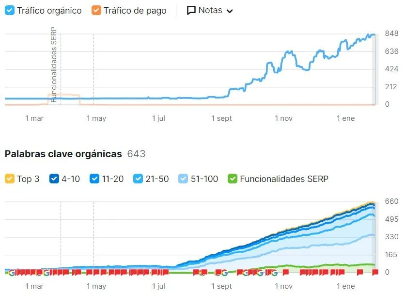 Evolución del tráfico orgánico de una fabricante de suministros industriales tras 6 meses de SEO
