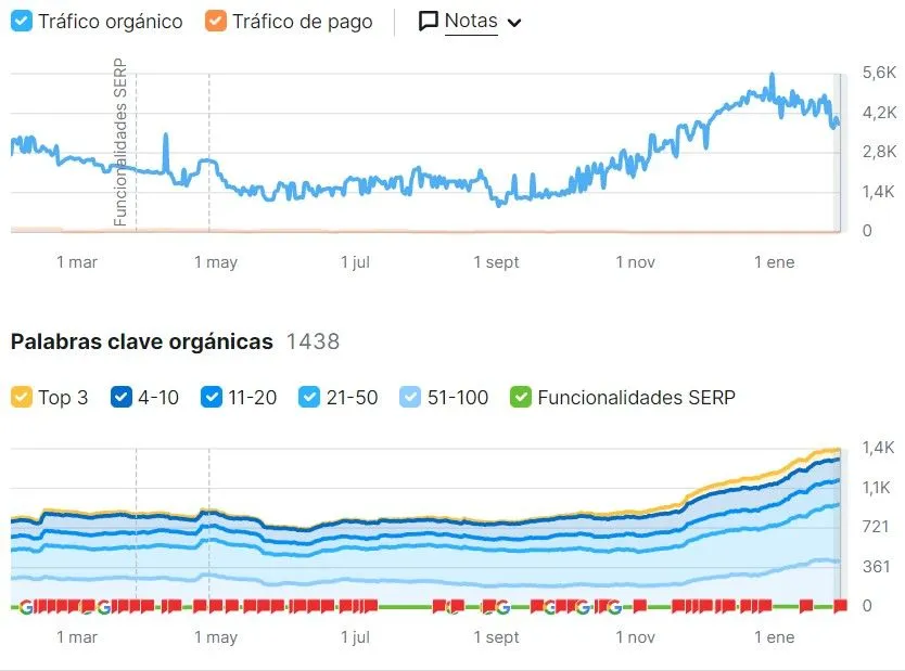 Evolución del tráfico orgánico de una tienda online de calzado tras 6 meses de SEO